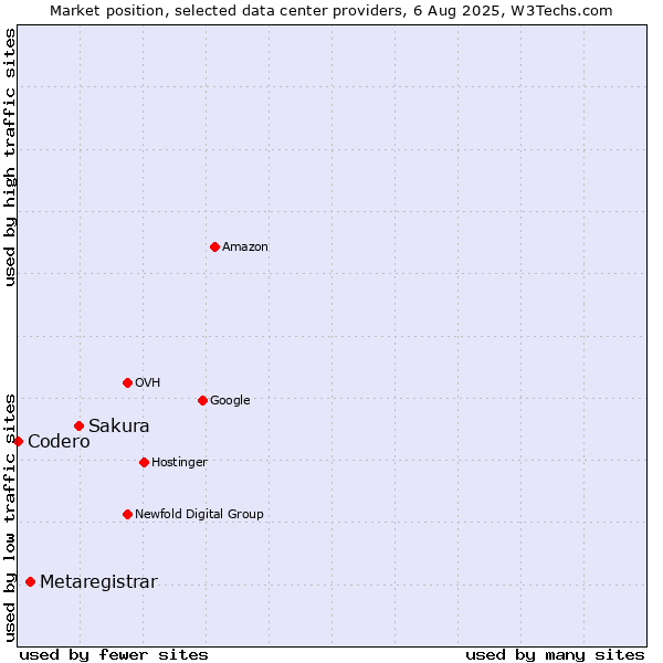 Market position of Sakura vs. Metaregistrar vs. Codero