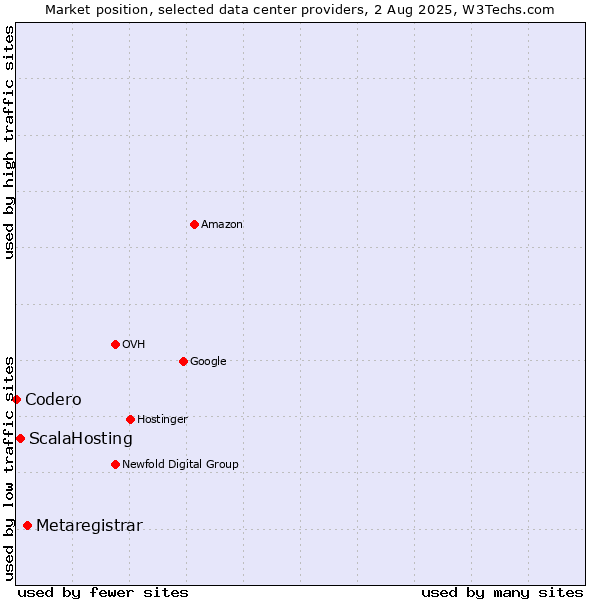 Market position of Metaregistrar vs. ScalaHosting vs. Codero