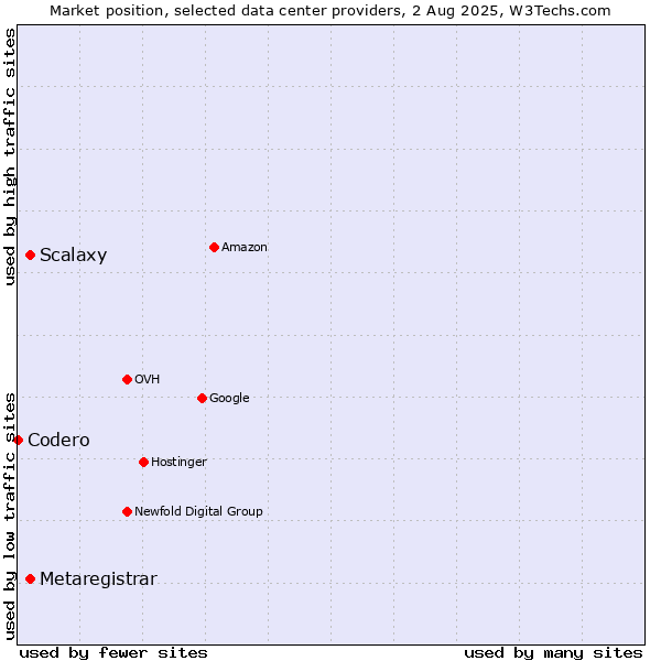 Market position of Scalaxy vs. Metaregistrar vs. Codero
