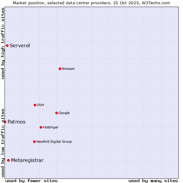 Market position of Metaregistrar vs. Serverel vs. Patmos