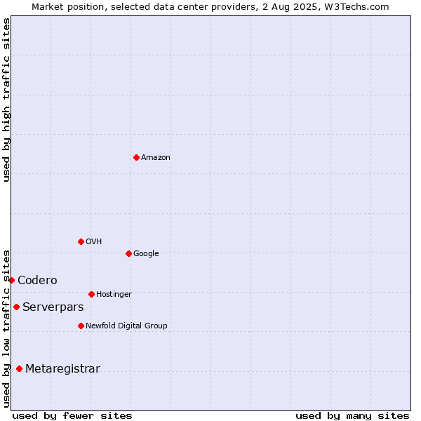 Market position of Metaregistrar vs. Serverpars vs. Codero