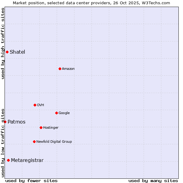Market position of Metaregistrar vs. Shatel vs. Patmos