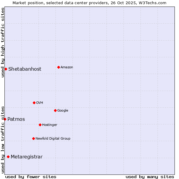 Market position of Metaregistrar vs. Shetabanhost vs. Patmos