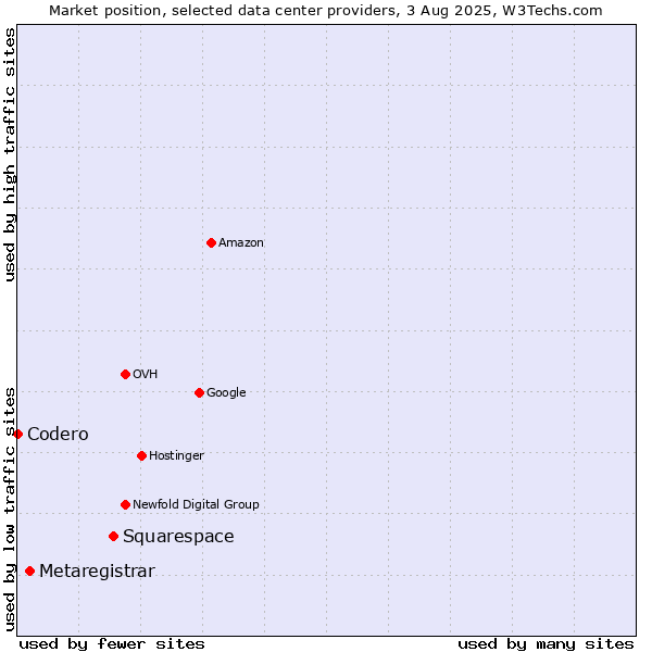 Market position of Squarespace vs. Metaregistrar vs. Codero