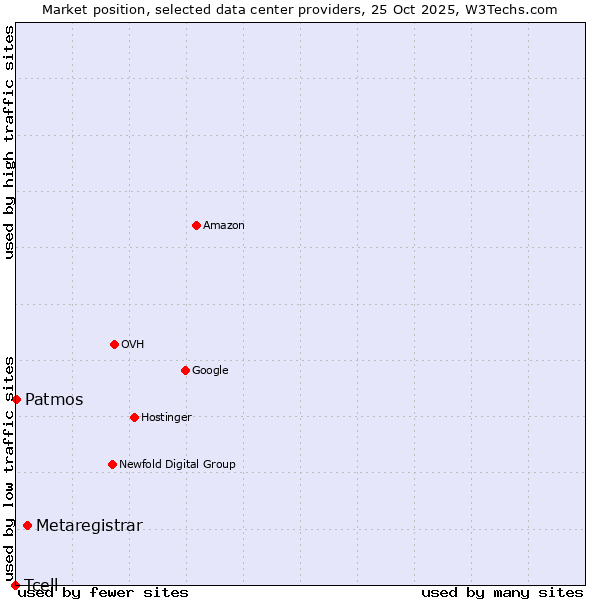 Market position of Metaregistrar vs. Patmos vs. Tcell