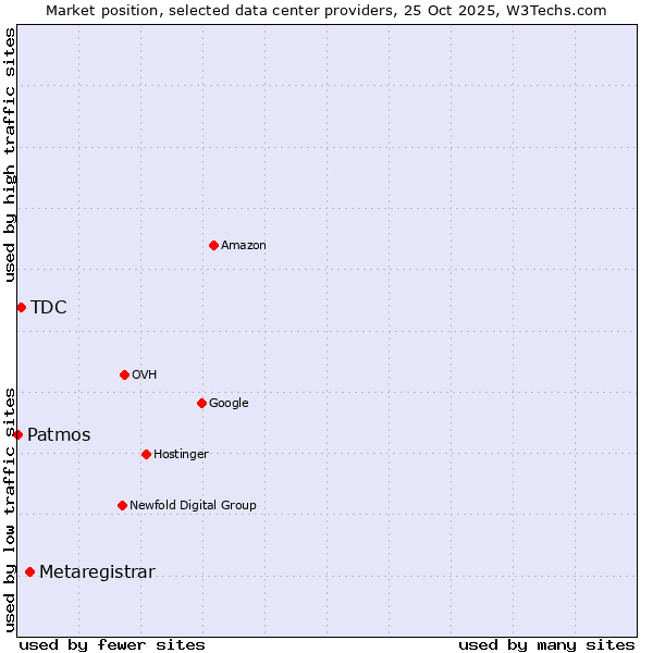 Market position of Metaregistrar vs. TDC vs. Patmos