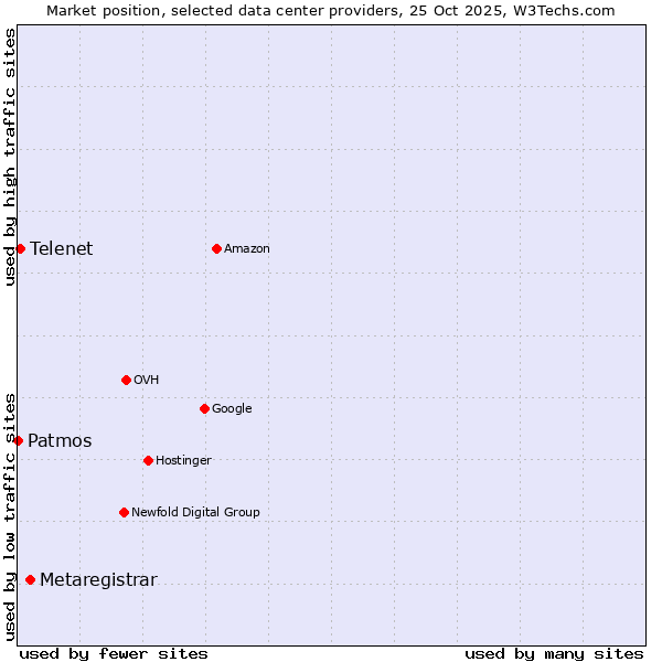 Market position of Metaregistrar vs. Telenet vs. Patmos