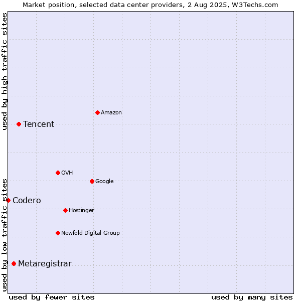 Market position of Tencent vs. Metaregistrar vs. Codero