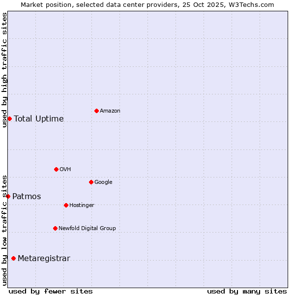 Market position of Metaregistrar vs. Total Uptime vs. Patmos