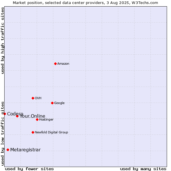 Market position of Your.Online vs. Metaregistrar vs. Codero