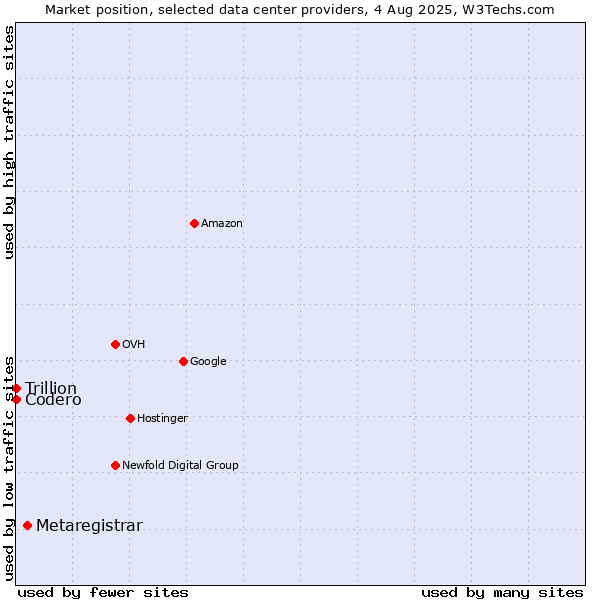 Market position of Metaregistrar vs. Trillion vs. Codero