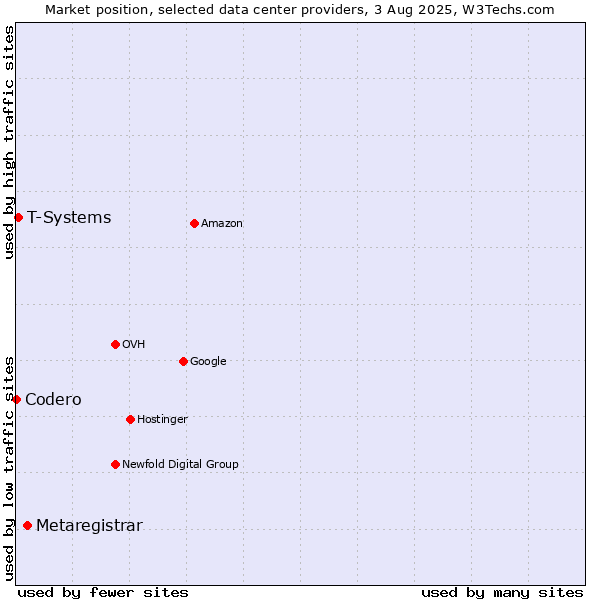 Market position of Metaregistrar vs. T-Systems vs. Codero