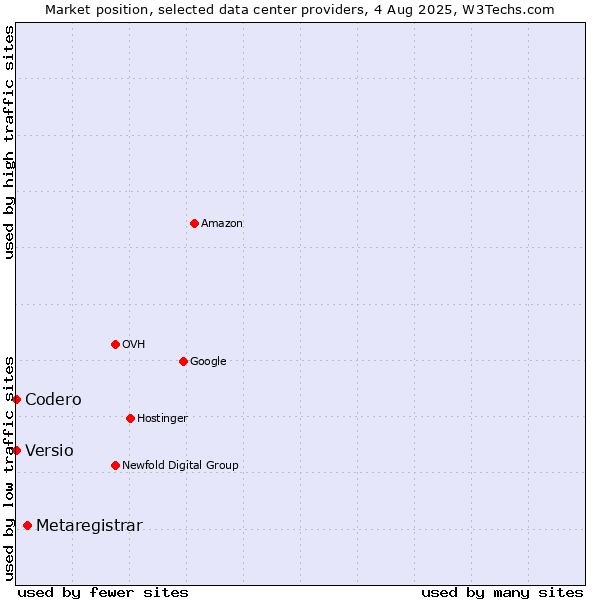 Market position of Metaregistrar vs. Versio vs. Codero