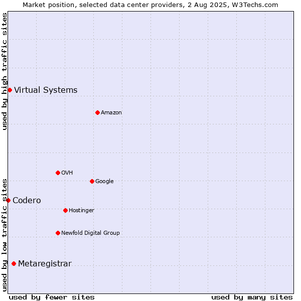 Market position of Metaregistrar vs. Virtual Systems vs. Codero