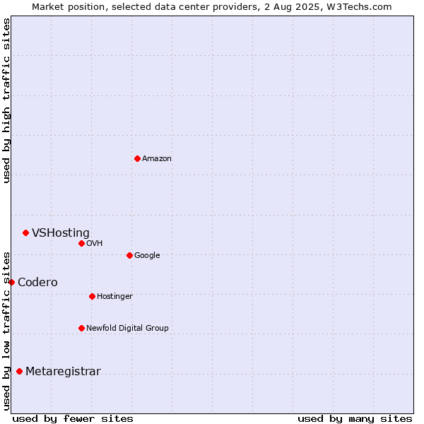 Market position of VSHosting vs. Metaregistrar vs. Codero