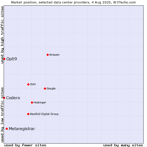 Market position of Metaregistrar vs. Opti9 vs. Codero