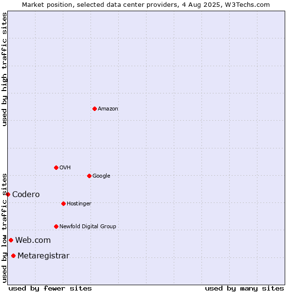 Market position of Metaregistrar vs. Web.com vs. Codero