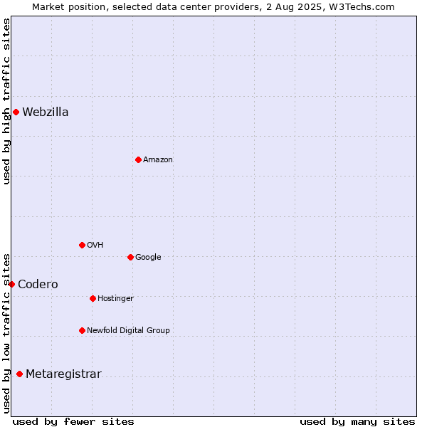 Market position of Metaregistrar vs. Webzilla vs. Codero