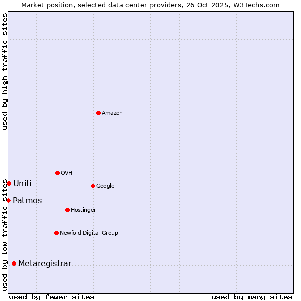 Market position of Metaregistrar vs. Uniti vs. Patmos