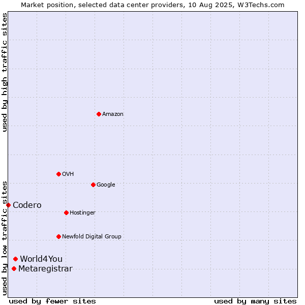 Market position of World4You vs. Metaregistrar vs. Codero