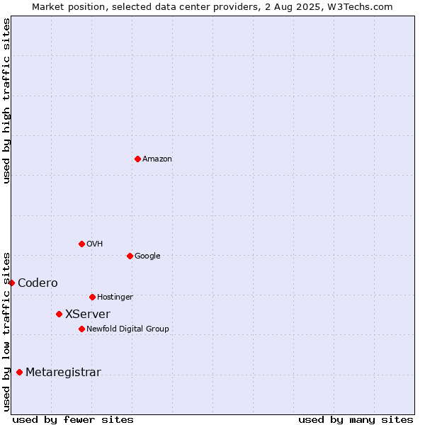 Market position of XServer vs. Metaregistrar vs. Codero