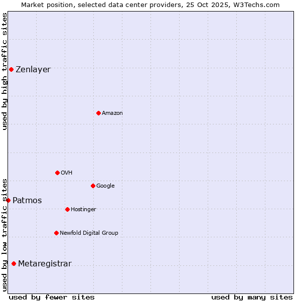 Market position of Metaregistrar vs. Zenlayer vs. Patmos