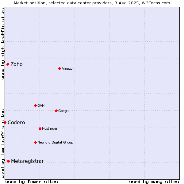 Market position of Metaregistrar vs. Zoho vs. Codero
