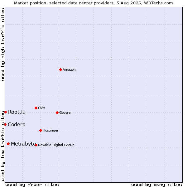 Market position of Metrabyte vs. Root.lu vs. Codero