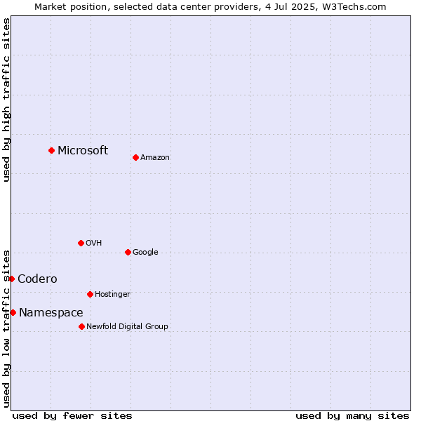 Market position of Microsoft vs. Namespace vs. Codero