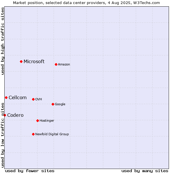 Market position of Microsoft vs. Cellcom vs. Codero