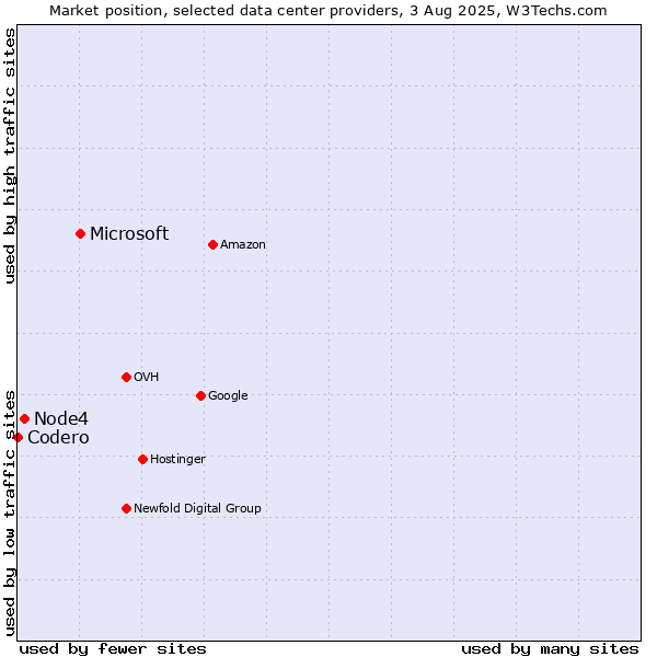 Market position of Microsoft vs. Node4 vs. Codero