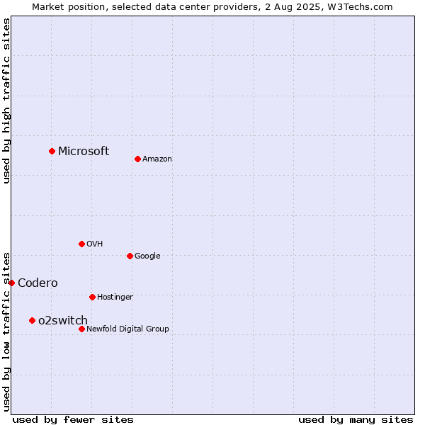 Market position of Microsoft vs. o2switch vs. Codero