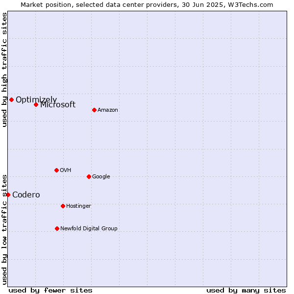 Market position of Microsoft vs. Optimizely vs. Codero