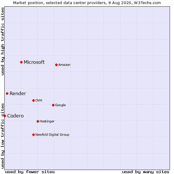 Market position of Microsoft vs. Render vs. Codero