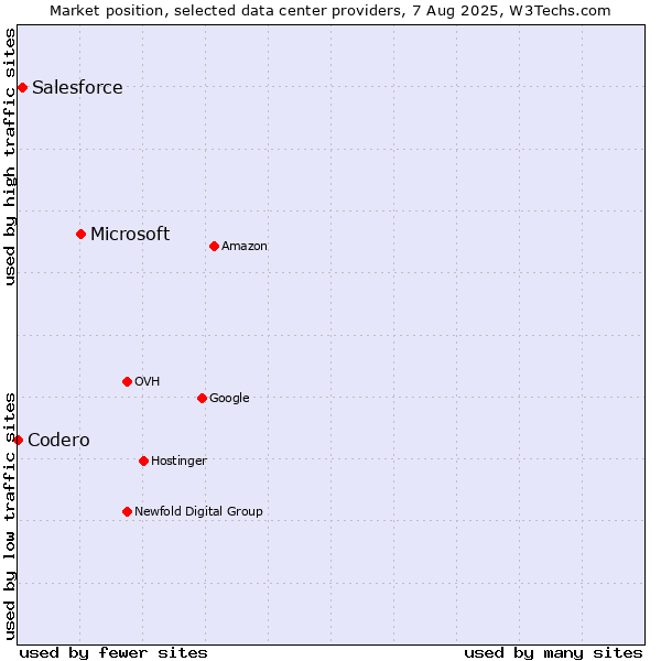 Market position of Microsoft vs. Salesforce vs. Codero