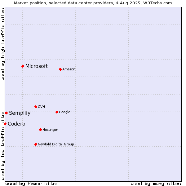 Market position of Microsoft vs. Semplify vs. Codero