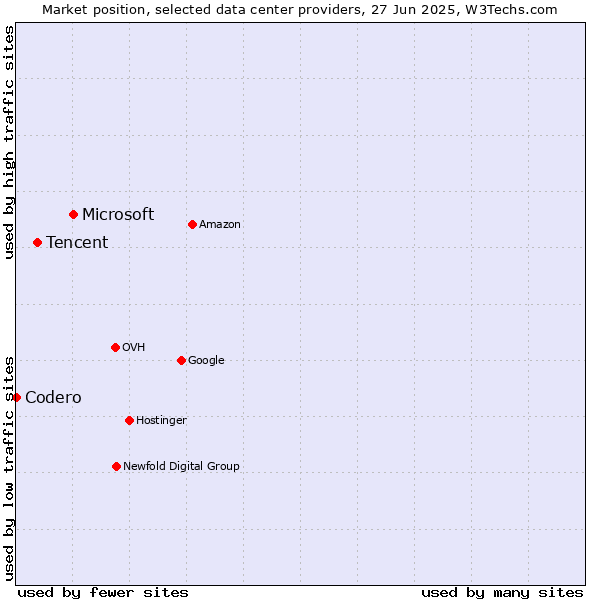 Market position of Microsoft vs. Tencent vs. Codero