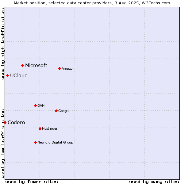 Market position of Microsoft vs. UCloud vs. Codero