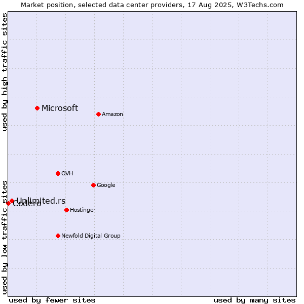 Market position of Microsoft vs. Unlimited.rs vs. Codero