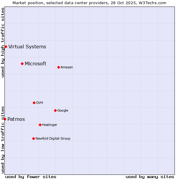 Market position of Microsoft vs. Virtual Systems vs. Patmos