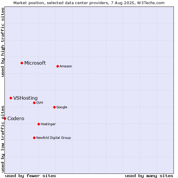 Market position of Microsoft vs. VSHosting vs. Codero