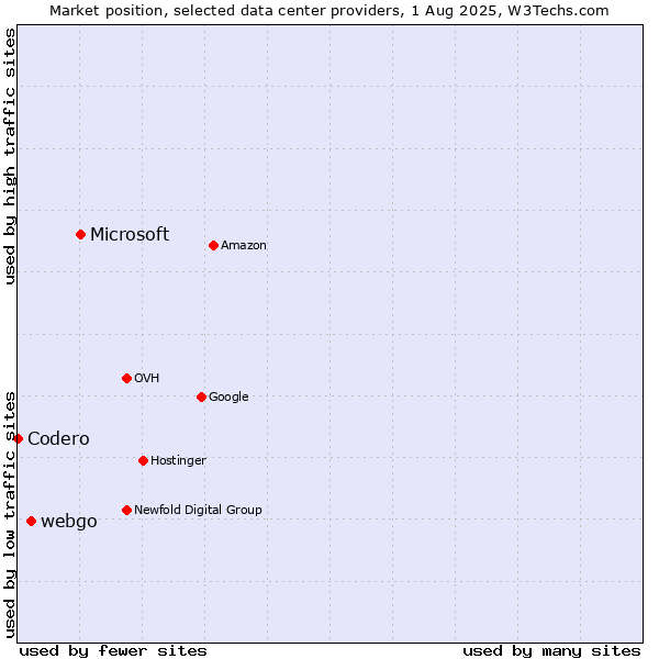 Market position of Microsoft vs. webgo vs. Codero