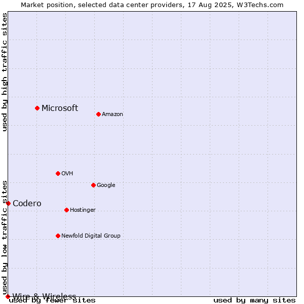 Market position of Microsoft vs. Codero vs. Wire & Wireless