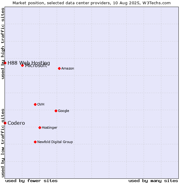 Market position of Microsoft vs. H88 Web Hosting vs. Codero