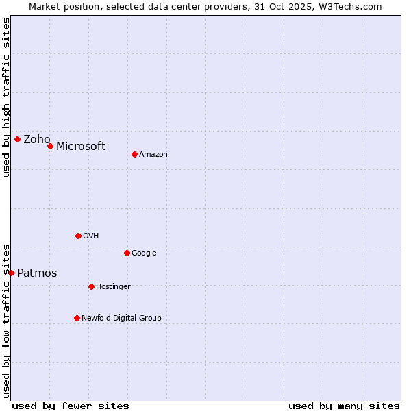 Market position of Microsoft vs. Zoho vs. Patmos