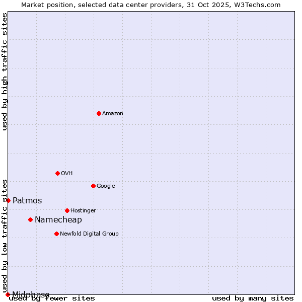 Market position of Namecheap vs. Patmos vs. Midphase