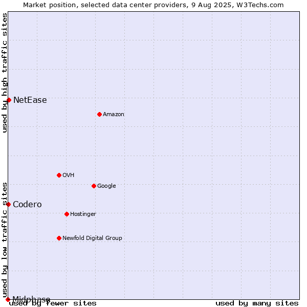 Market position of NetEase vs. Codero vs. Midphase