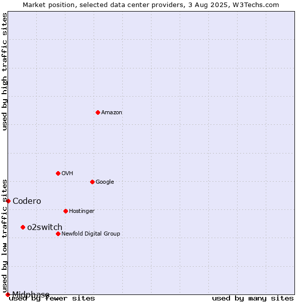 Market position of o2switch vs. Codero vs. Midphase