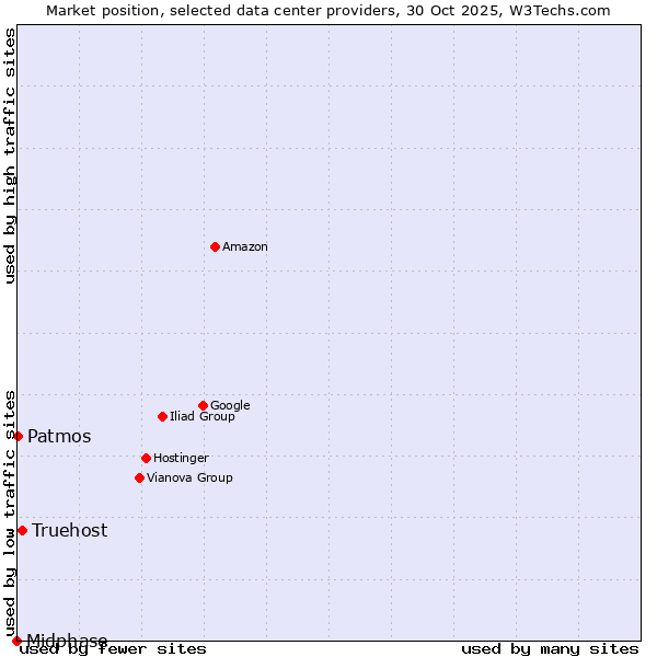 Market position of Truehost vs. Patmos vs. Midphase