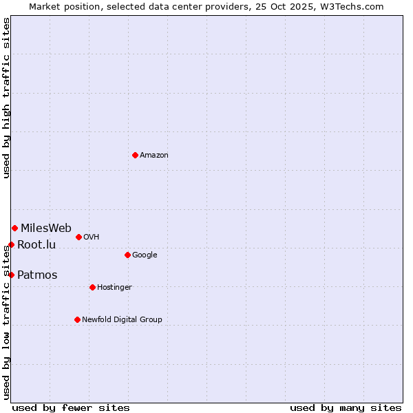 Market position of MilesWeb vs. Root.lu vs. Patmos